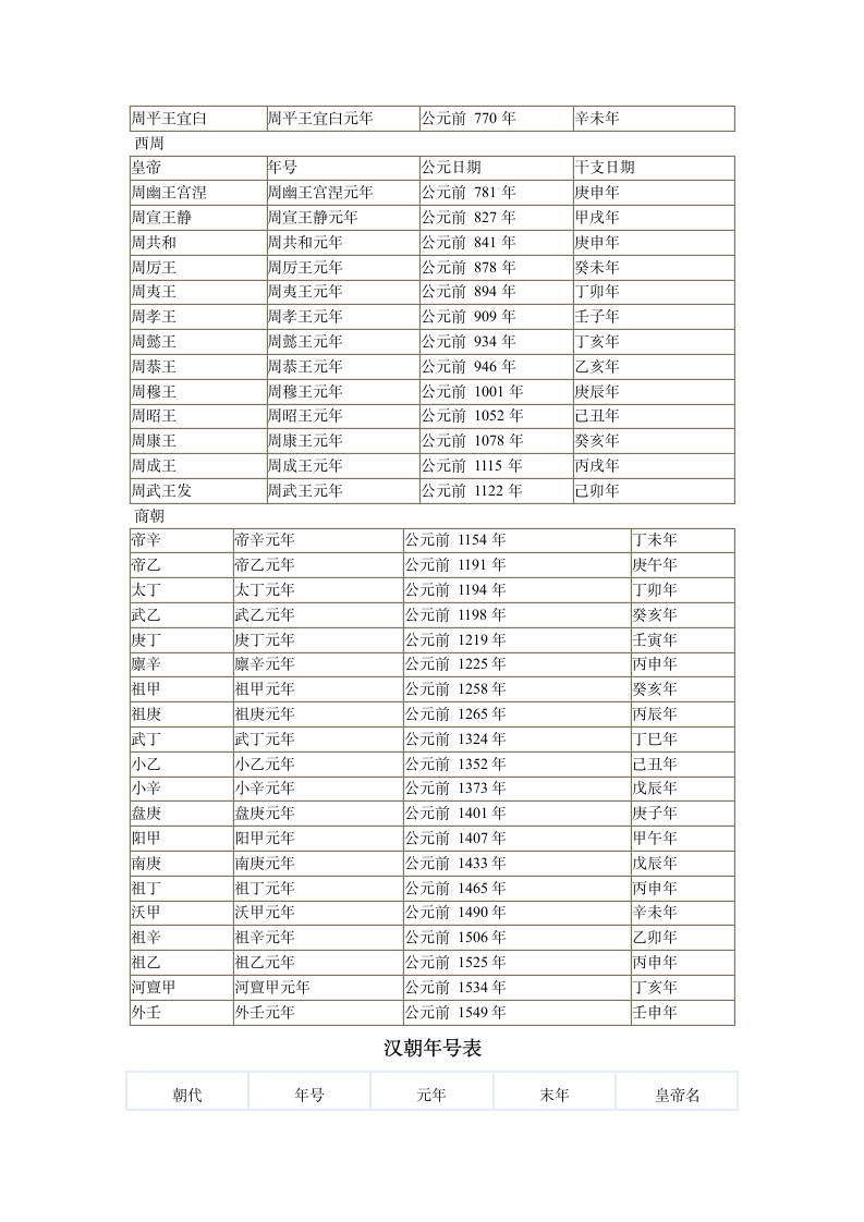 中国历史年号第2页