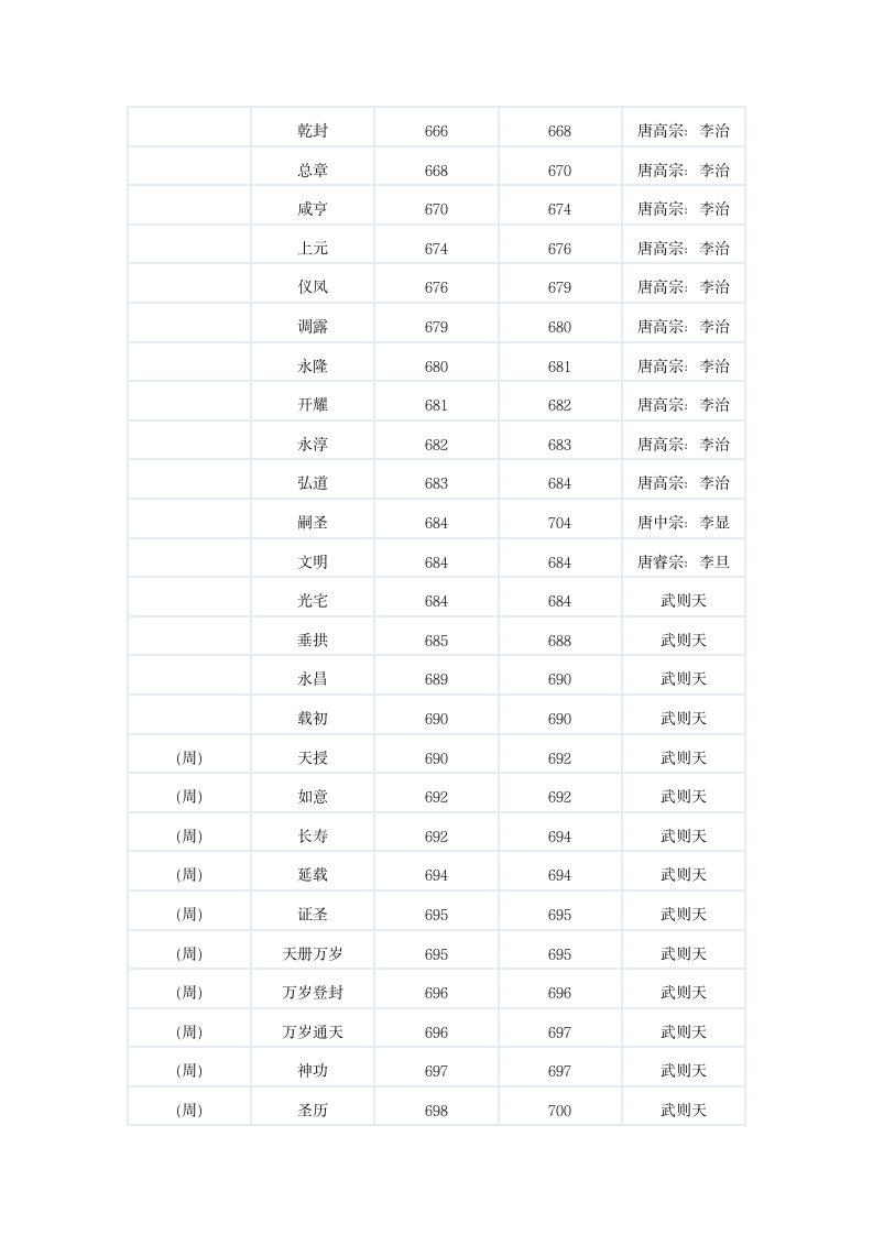 中国历史年号第14页