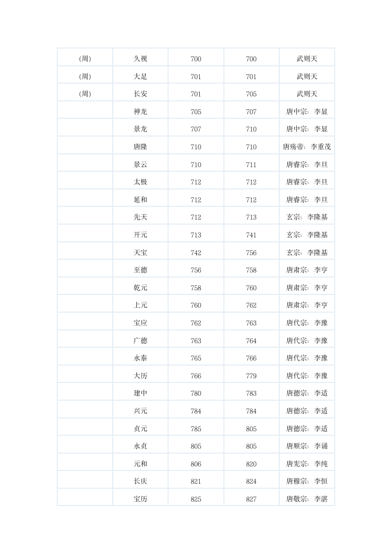 中国历史年号第15页