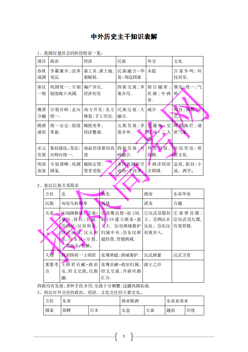 高考历史知识点大全(中外历史主干知识表解)第1页