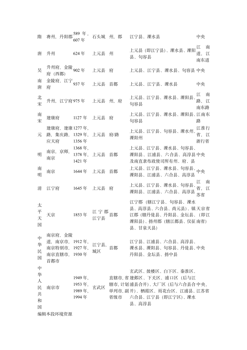 南京历史第6页