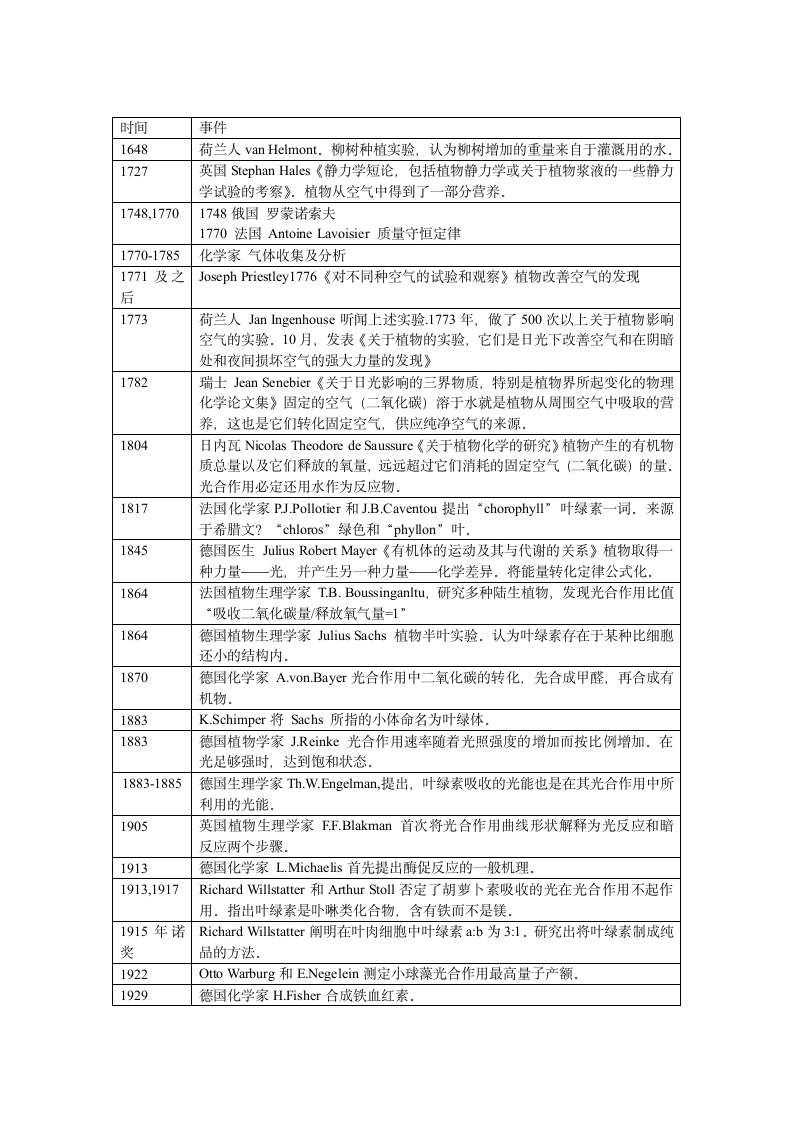 光合作用的研究历史第1页