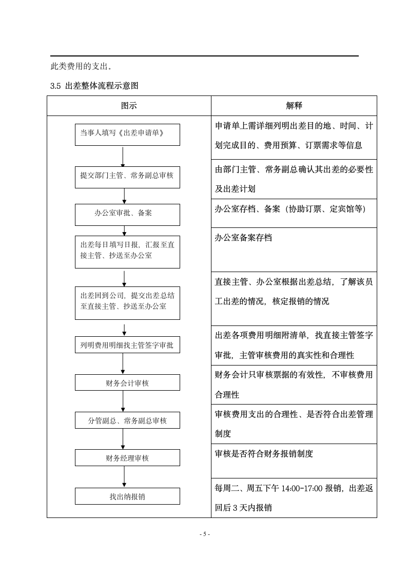 出差管理制度第5页