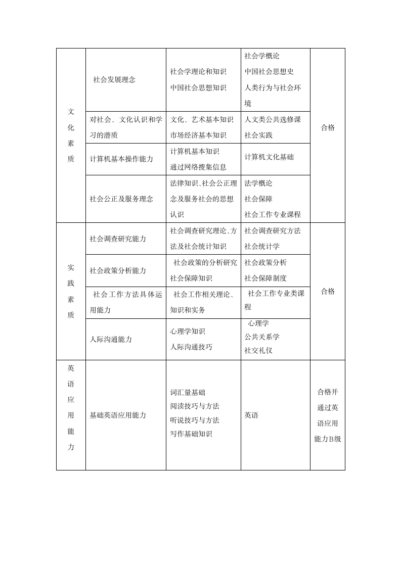 社会工作专业培养计划计划第3页