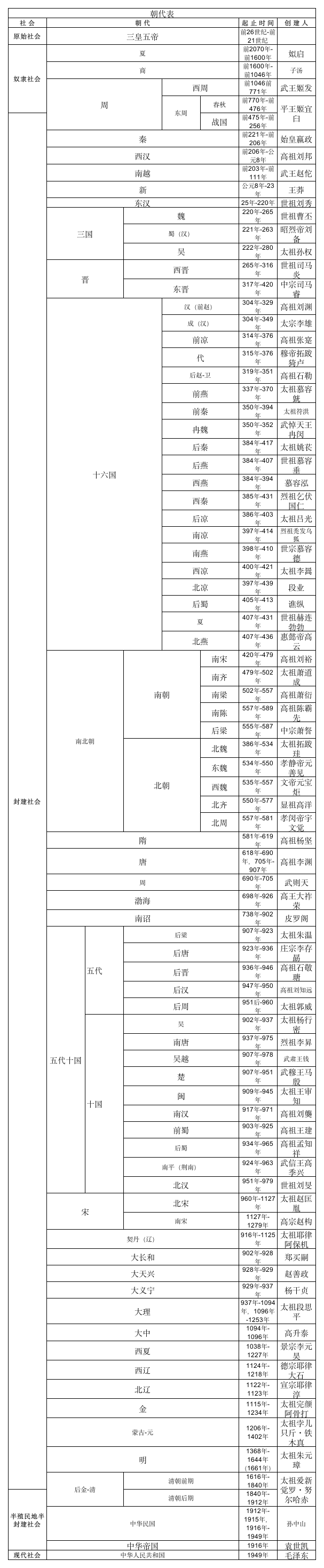 中国历史朝代表