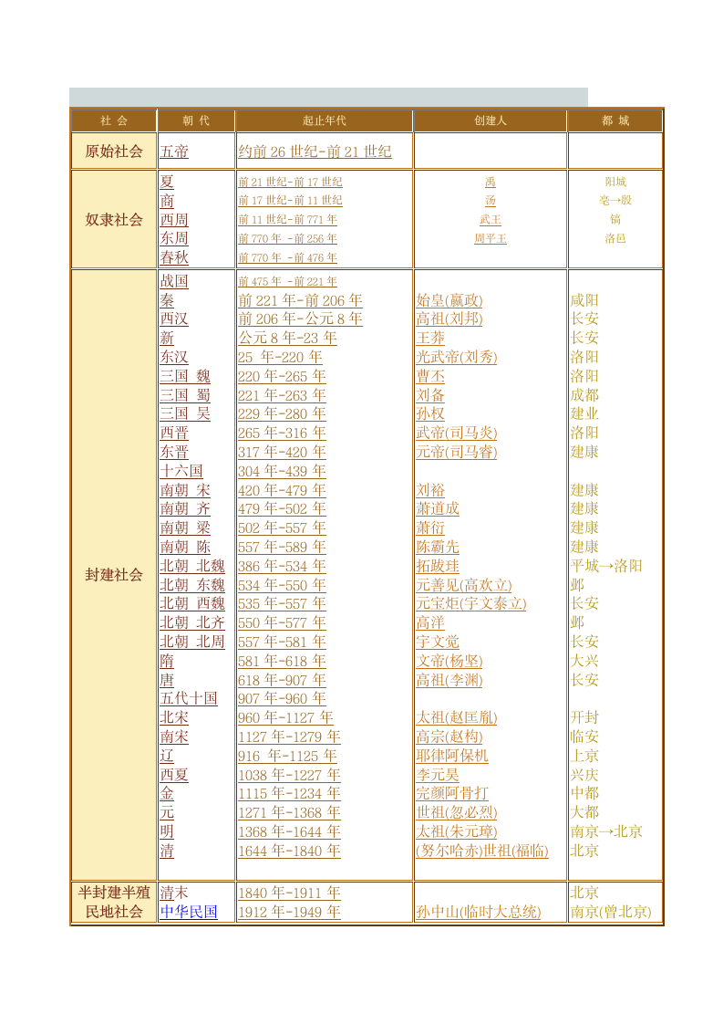 中国历史年代表第1页