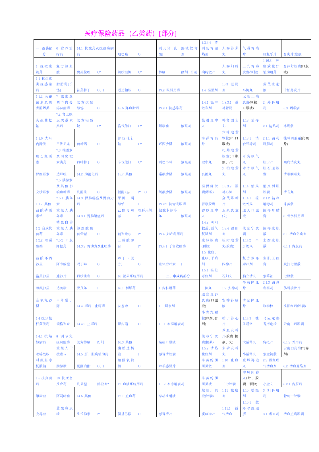 医疗保险药品第1页