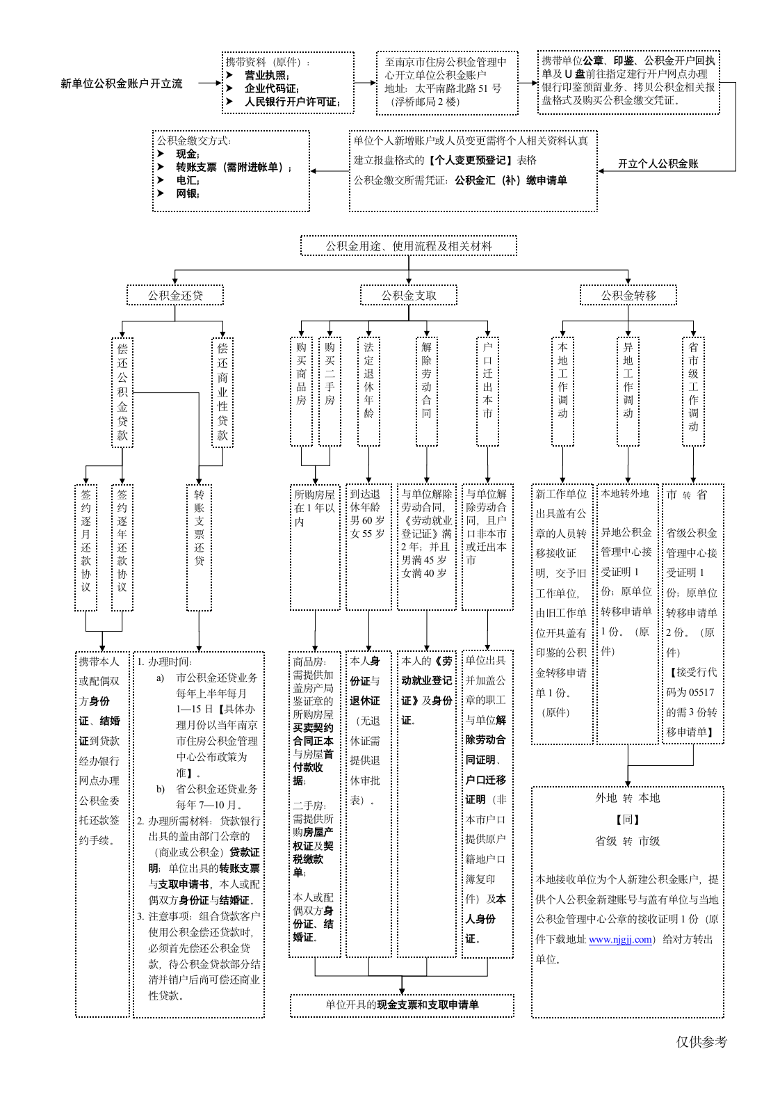 公积金业务流程示意图第1页