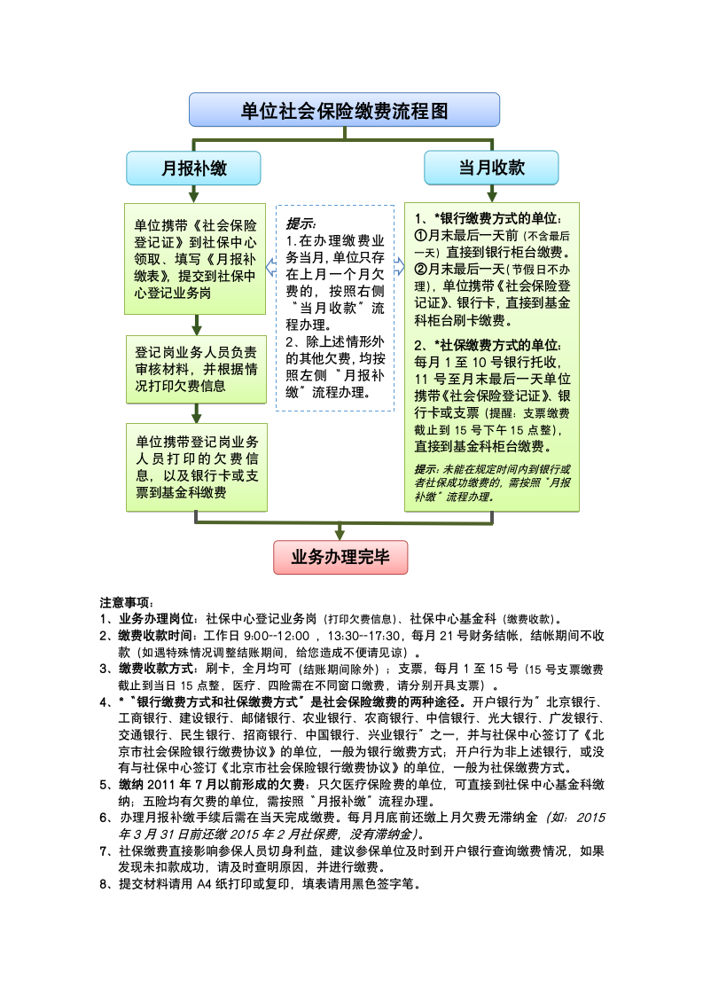 单位社会保险缴费流程图第1页