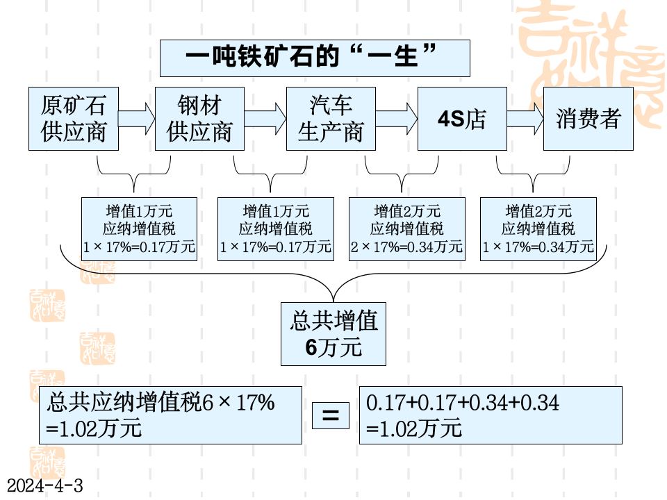 3.增值税的计算第1页