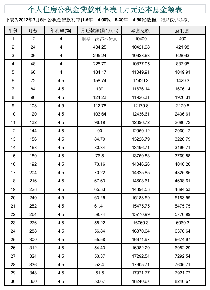 公积金利率表第1页