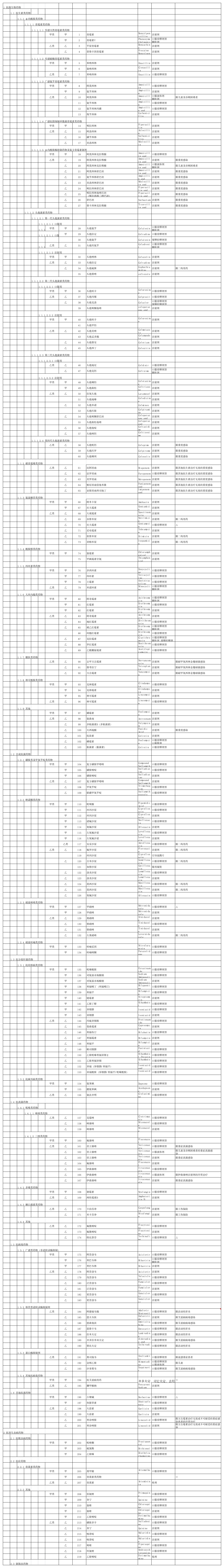 辽宁省基本医疗保险、工伤保险和生育保险药品目录.xls第1页