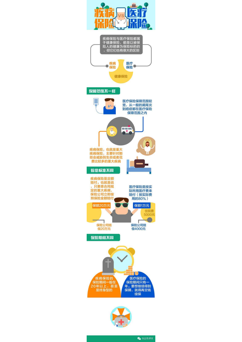一张图读懂疾病保险和医疗保险的区别