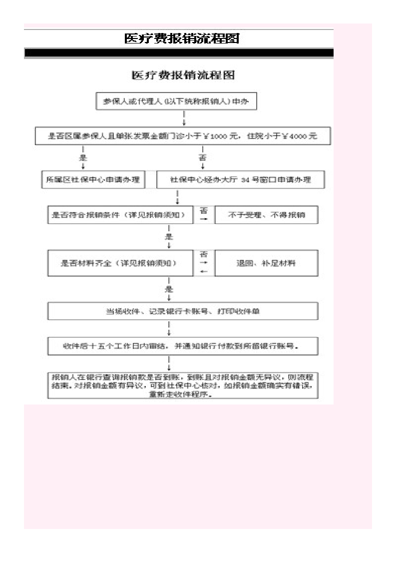 厦门市基本医疗保险医疗费用报销操作规程第5页