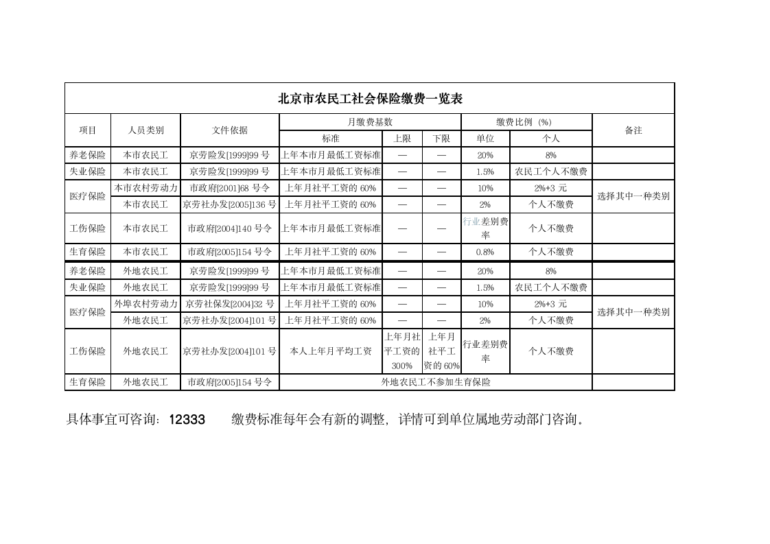 北京市农民工社会保险缴费一览表