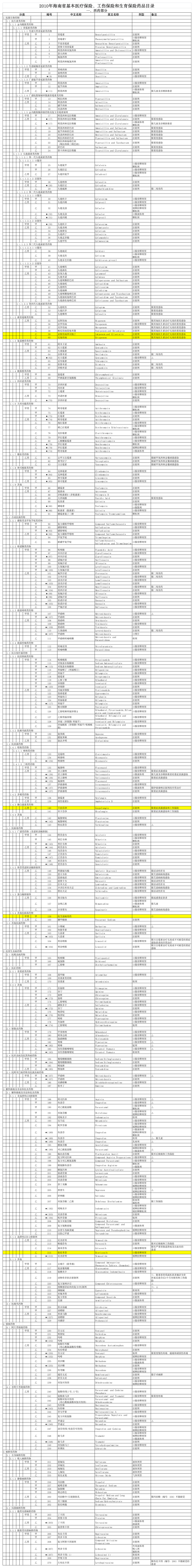 海南省基本医疗保险、工伤保险和生育保险药品目录第1页