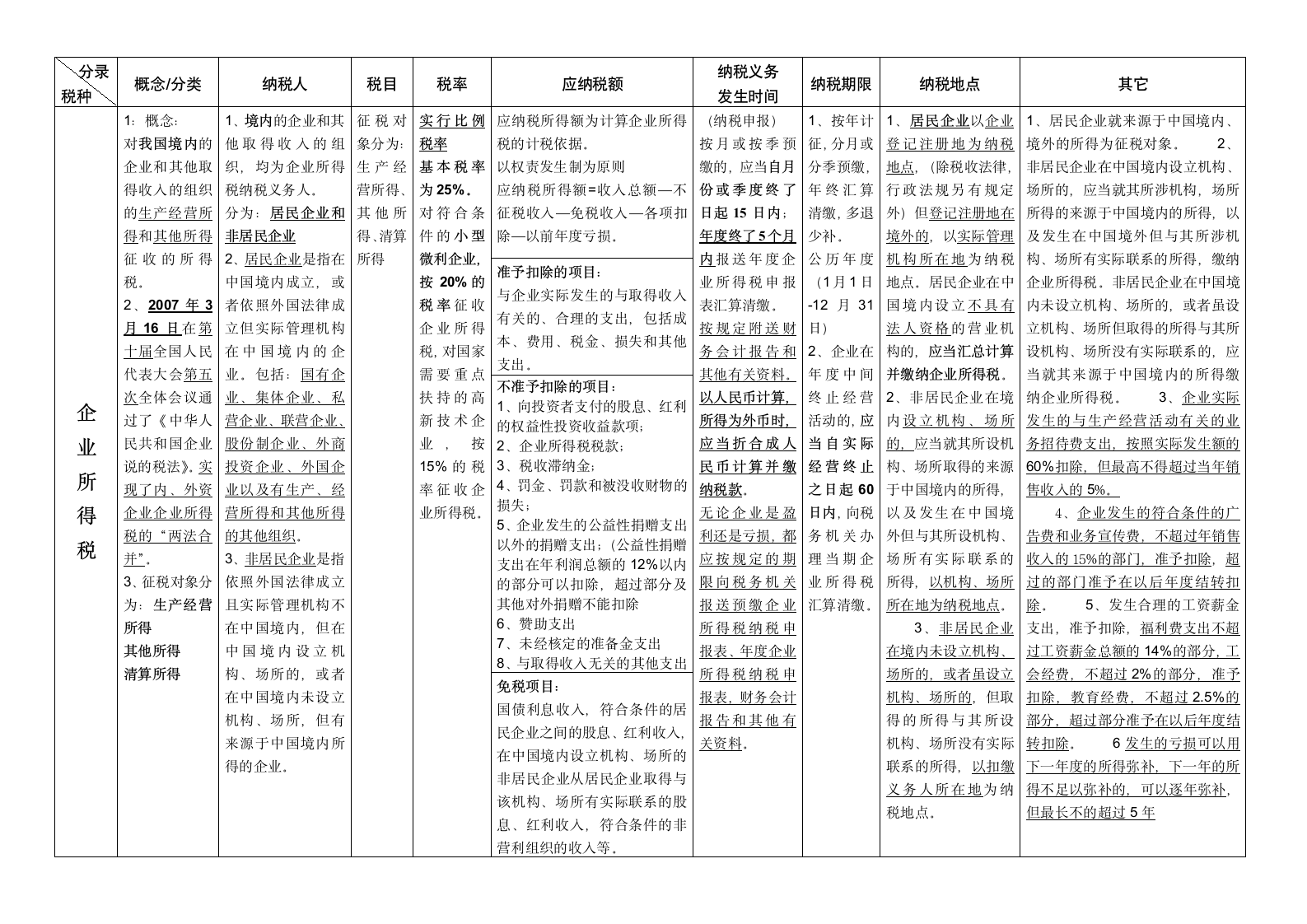 企业所得税知识点归纳