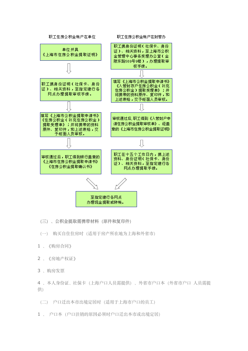 2012上海市公积金提取流程第2页