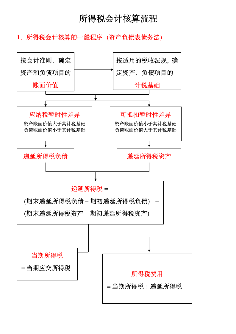 所得税会计核算流程