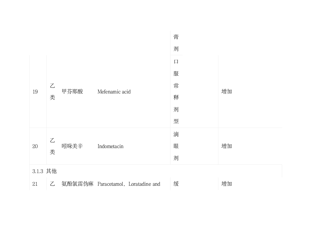 陕西省基本医疗保险、工伤保险和生育保险药品目录第7页