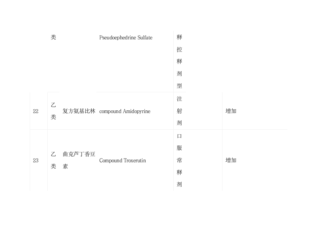 陕西省基本医疗保险、工伤保险和生育保险药品目录第8页