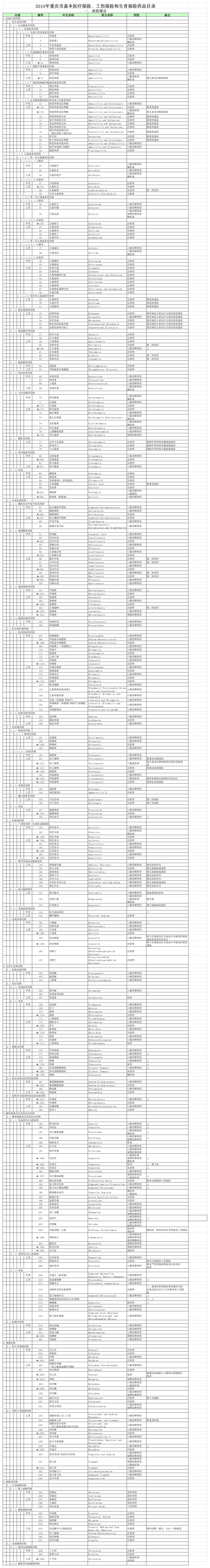 2010年重庆市基本医疗保险、工伤保险和生育保险药品目录第1页