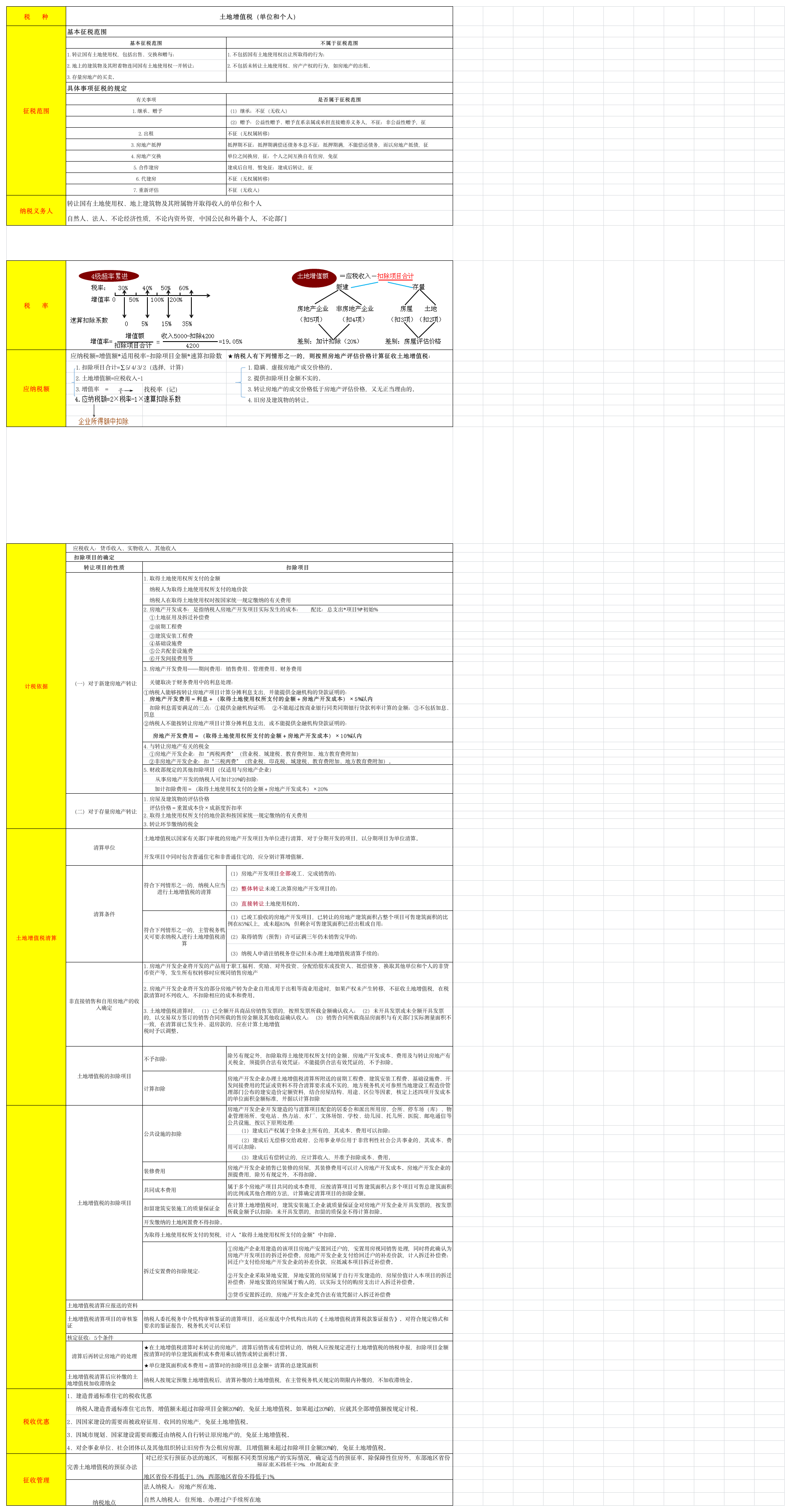 土地增值税要点总结第1页