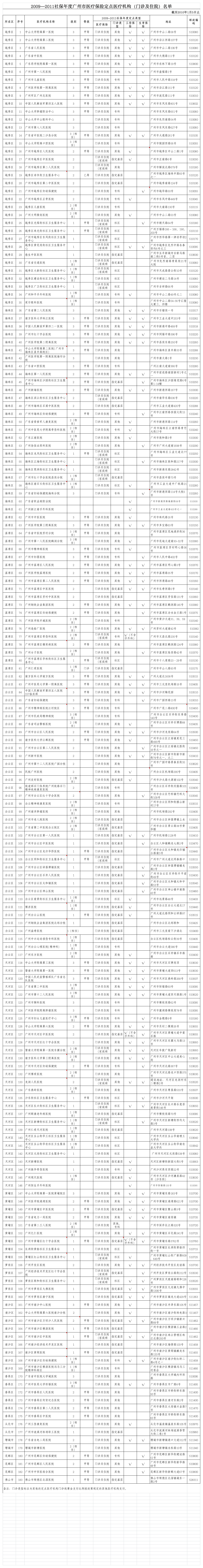 广州市医疗保险定点医疗机构大全第1页