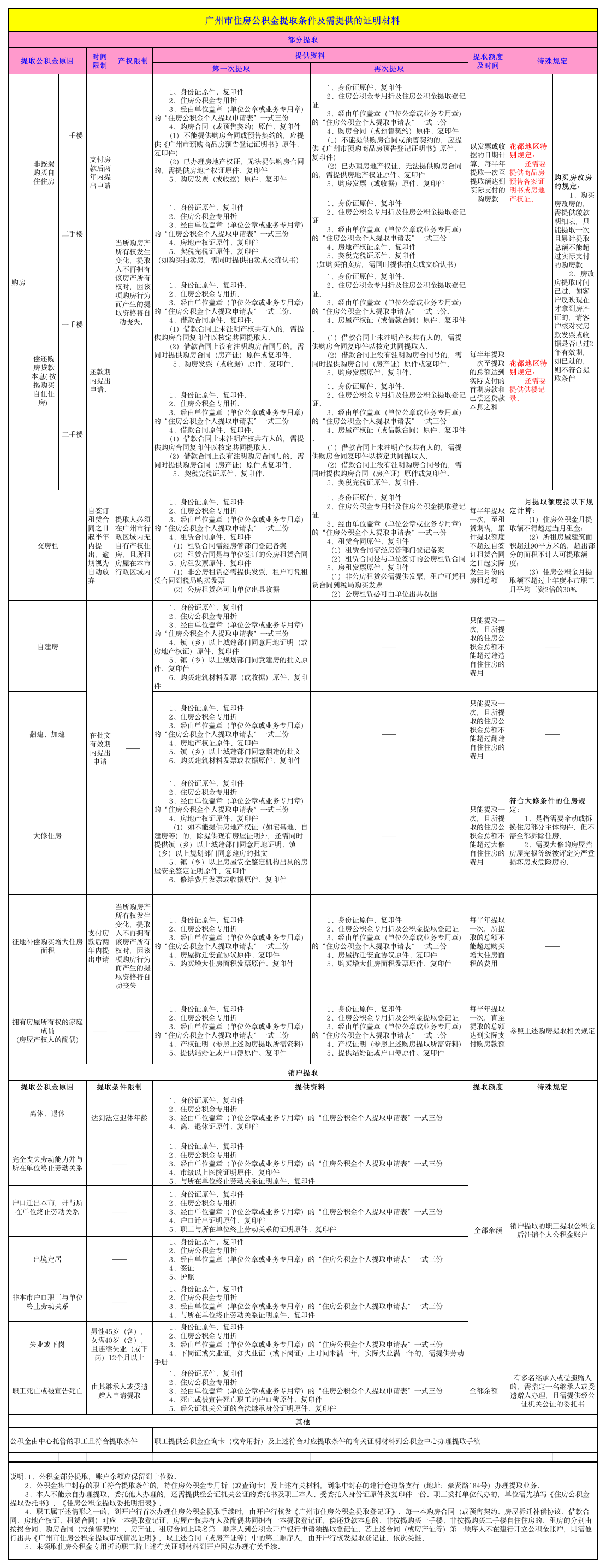 广州公积金提取办法第1页