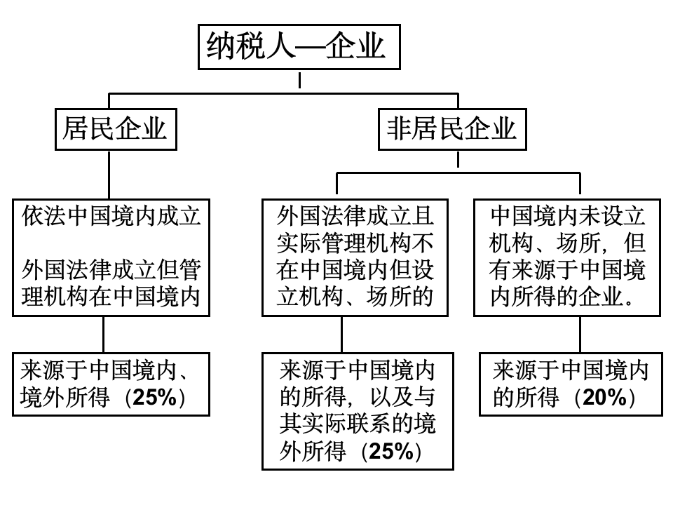 企业所得税PPT