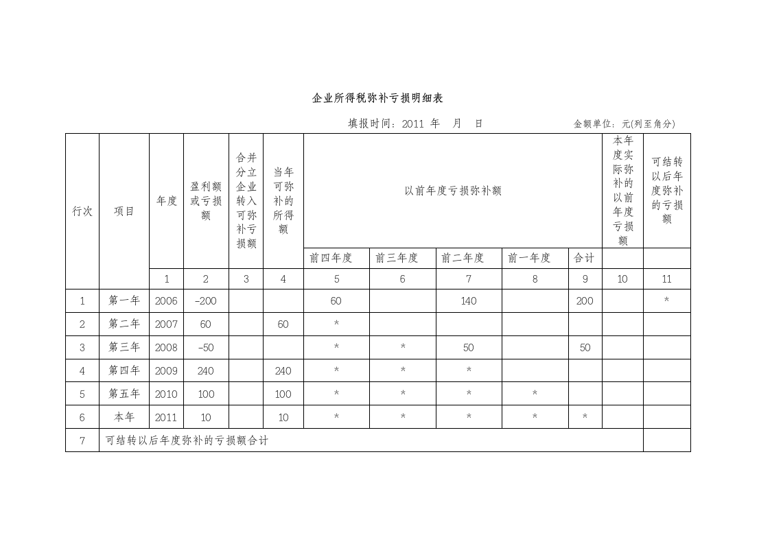 企业所得税弥补亏损明细表第1页