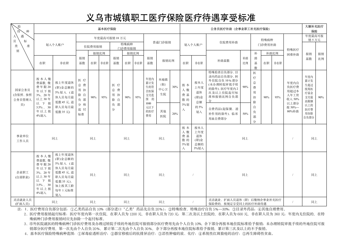 义乌市城镇职工医疗保险医疗待遇享受标准