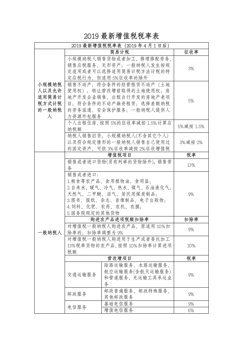 2019最新增值税税率表第1页