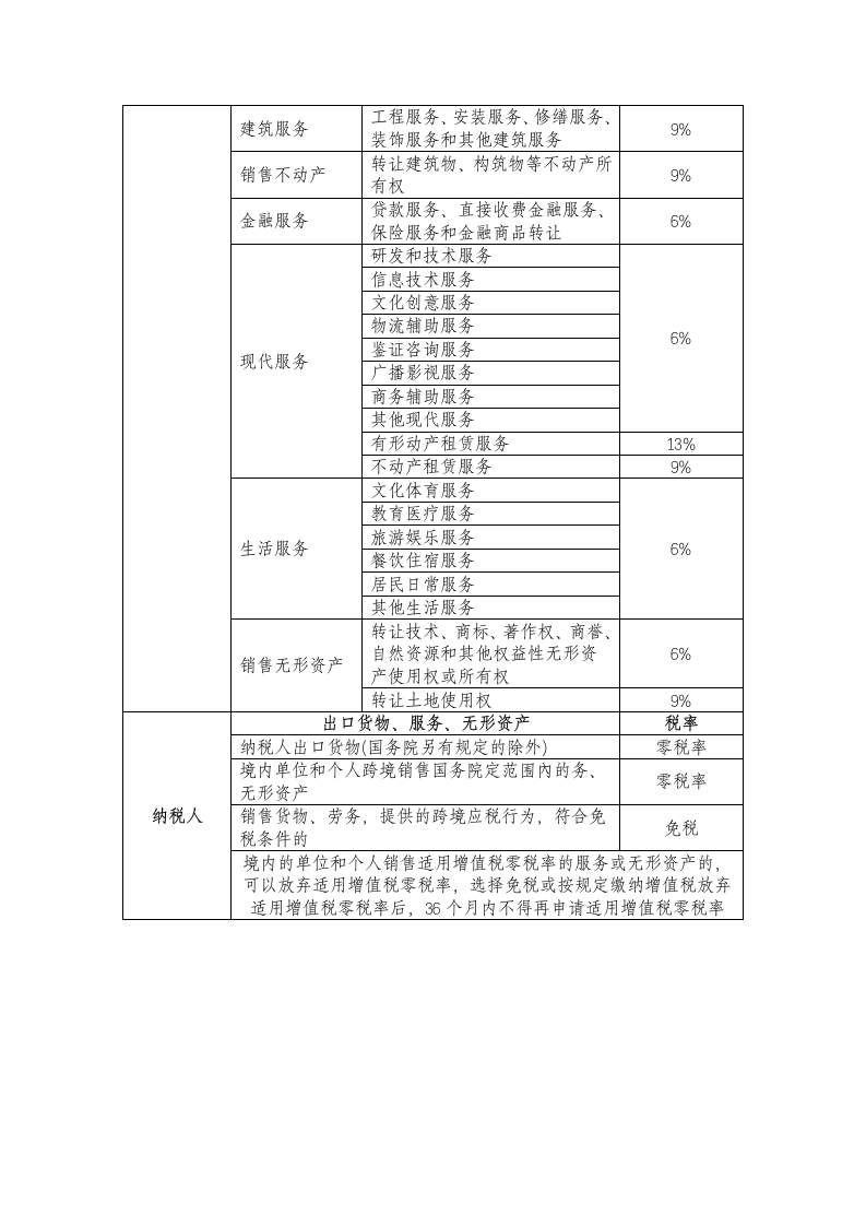 2019最新增值税税率表第2页