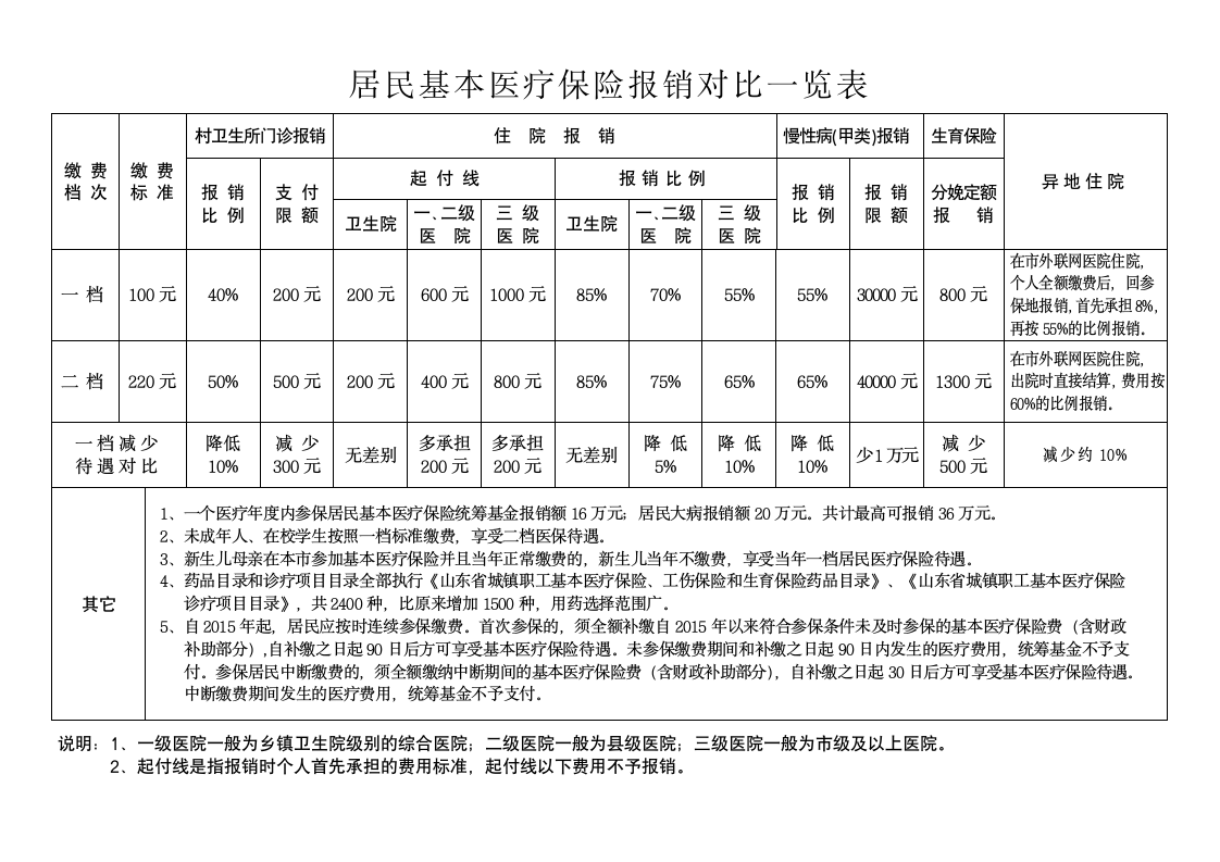 居民基本医疗保险报销对比一览表第1页