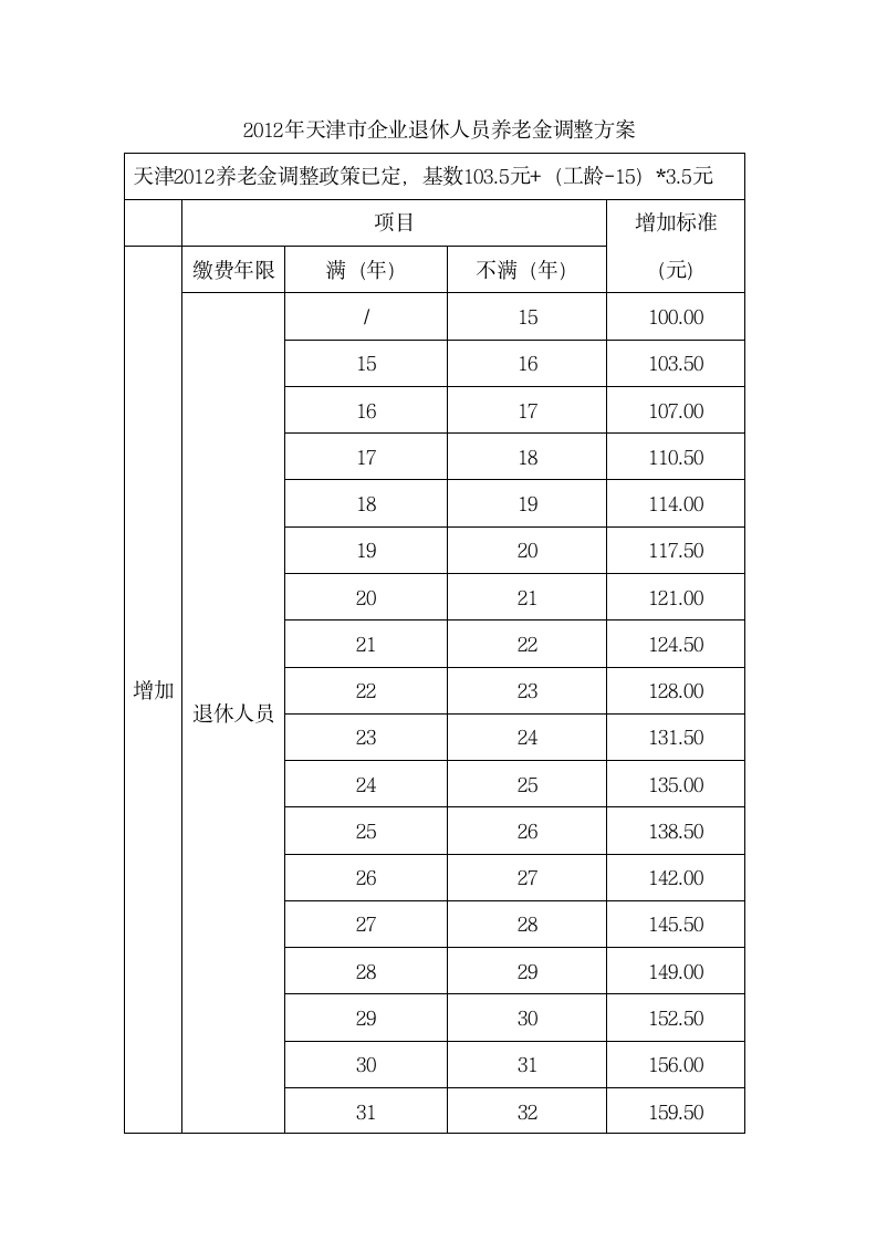 2012年天津市企业退休人员养老金调整方案第1页