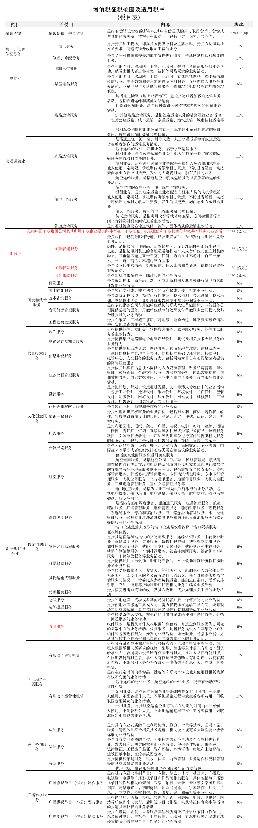 最新增值税征税范围(税目表)