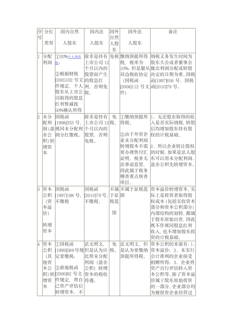 “分红与转股”所得税待遇一览表