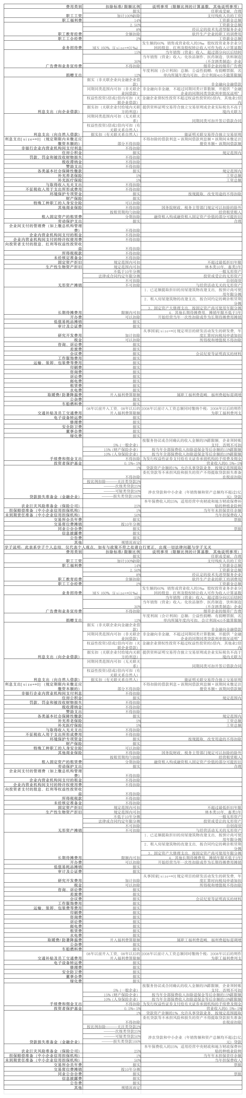 企业所得税扣除项目一览表第1页