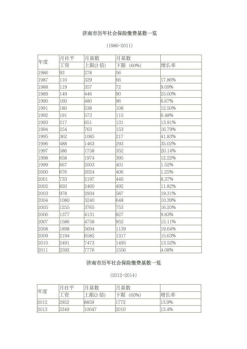 济南市历年社会保险缴费基数一览第1页