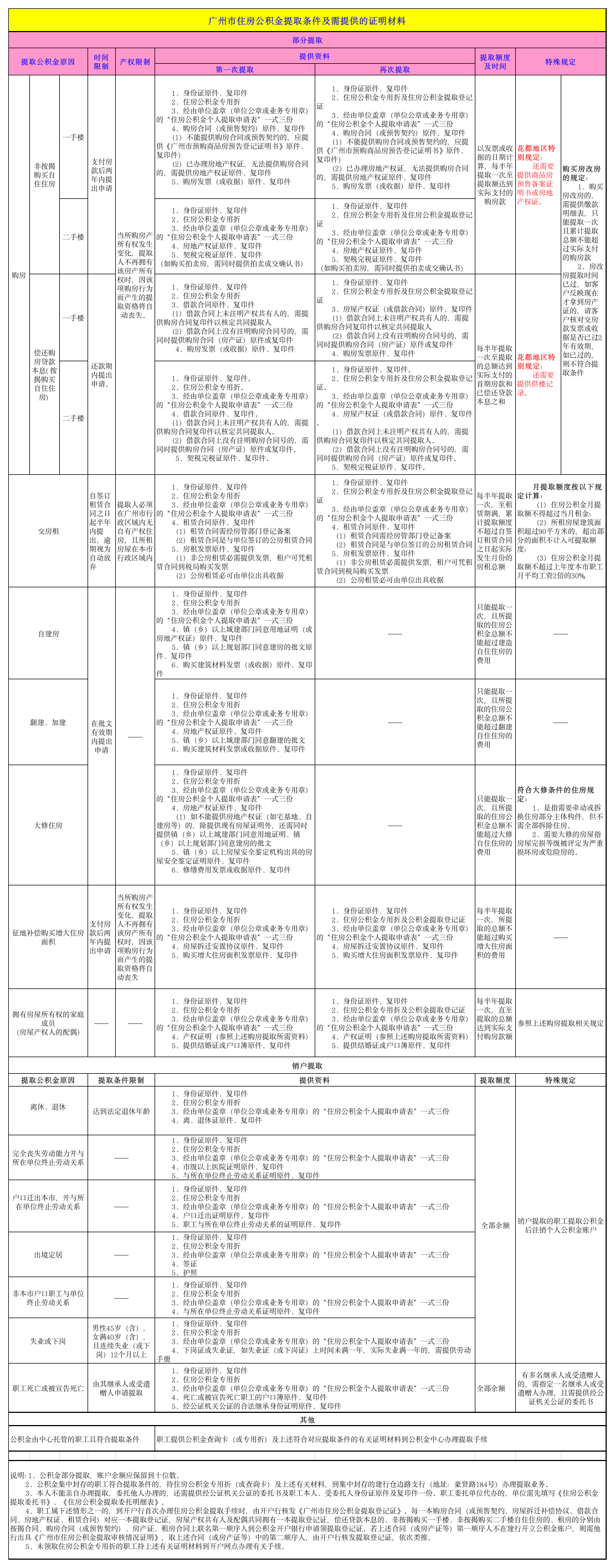 广州公积金提取所需资料(最新)第1页