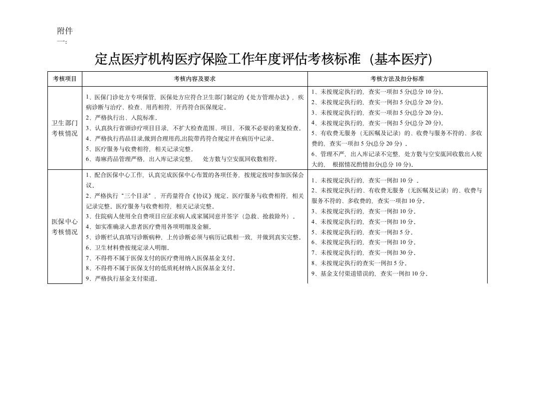 定点医疗机构医疗保险工作年度评估考核标准