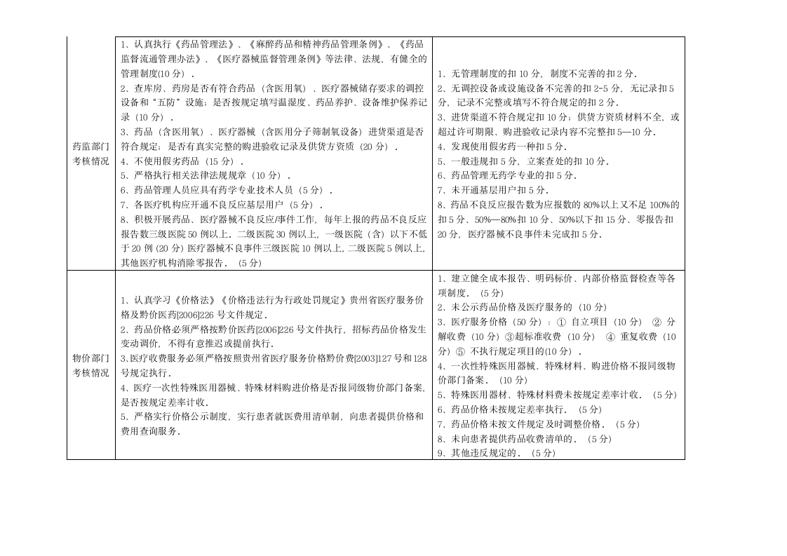 定点医疗机构医疗保险工作年度评估考核标准第2页