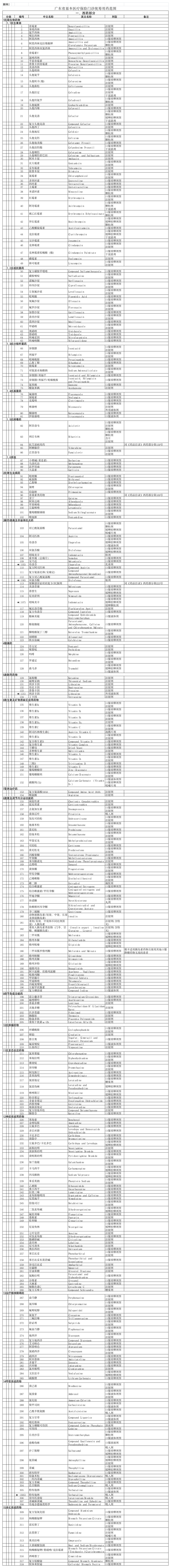 广东省基本医疗保险、工伤保险和生育保险药品目录门诊部分