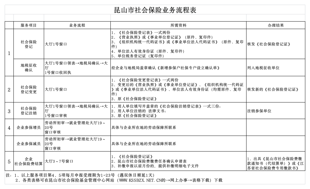 昆山市社会保险流程表第1页