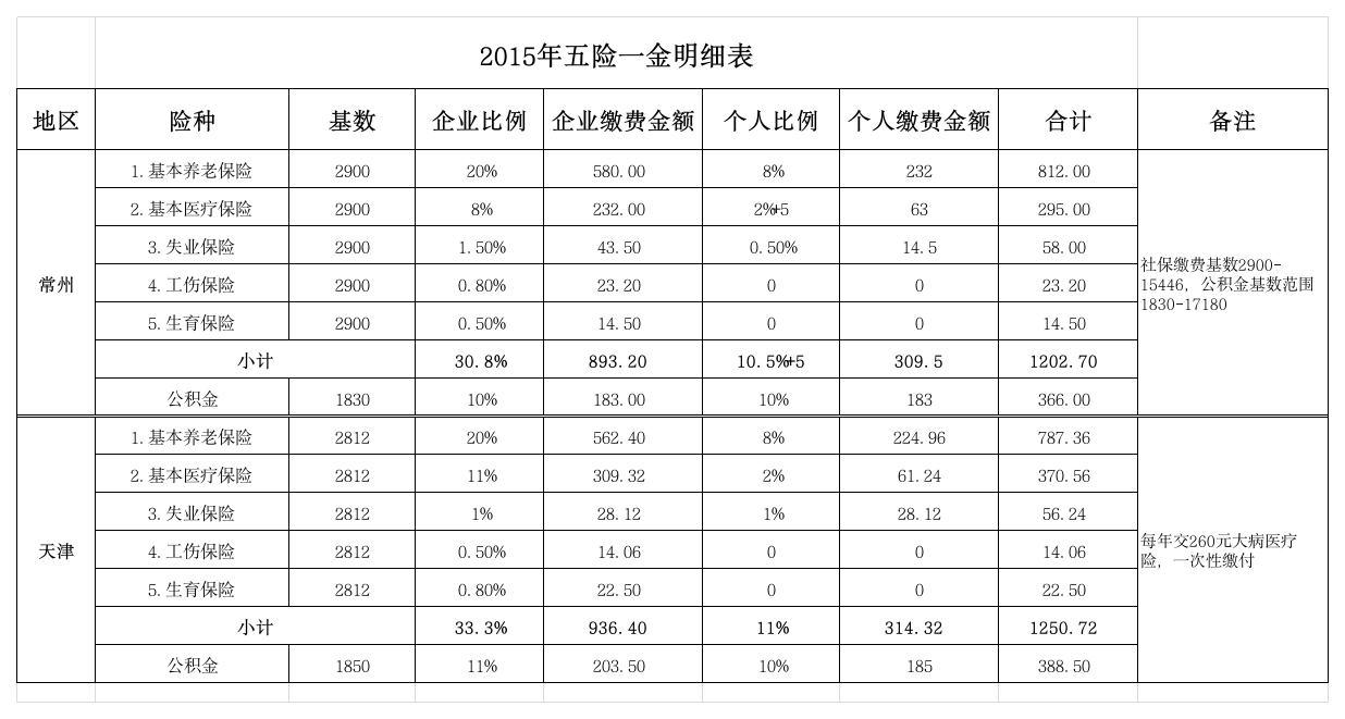 2016年常州社保、公积金缴付比例第1页