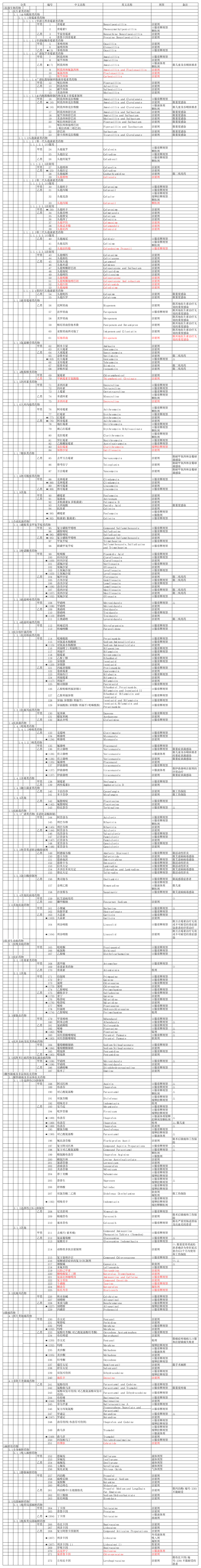 国家基本医疗保险、工伤保险和生育保险药品目录