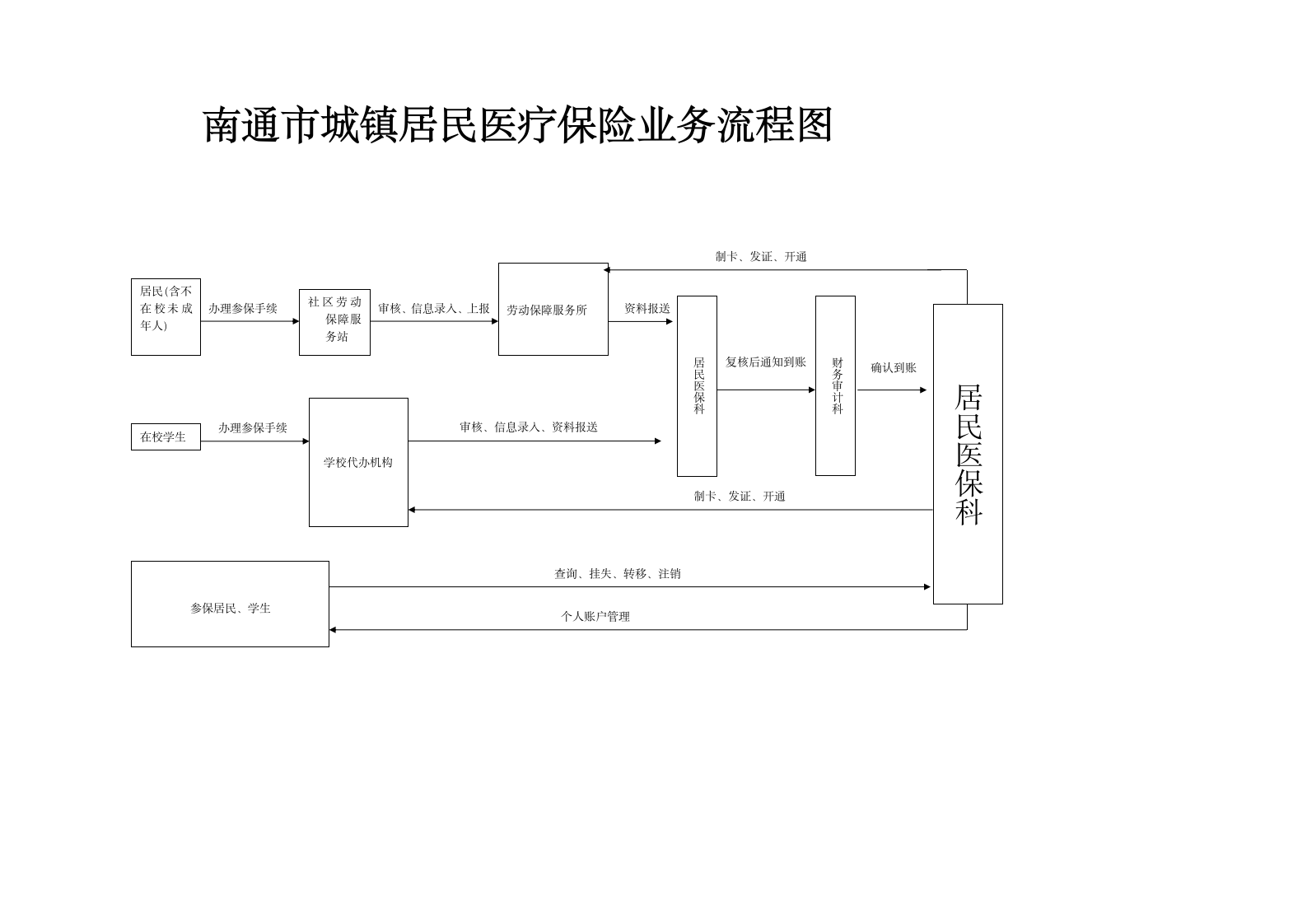 城镇居民医疗保险流程图第1页