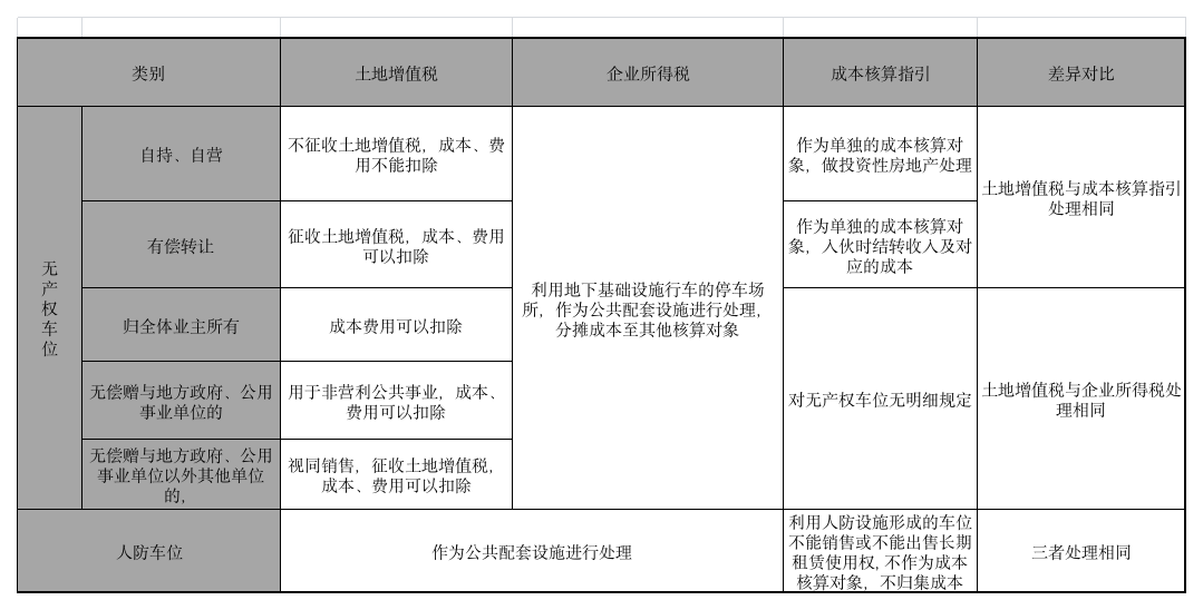 地下车位的土地增值税、企业所得税处理