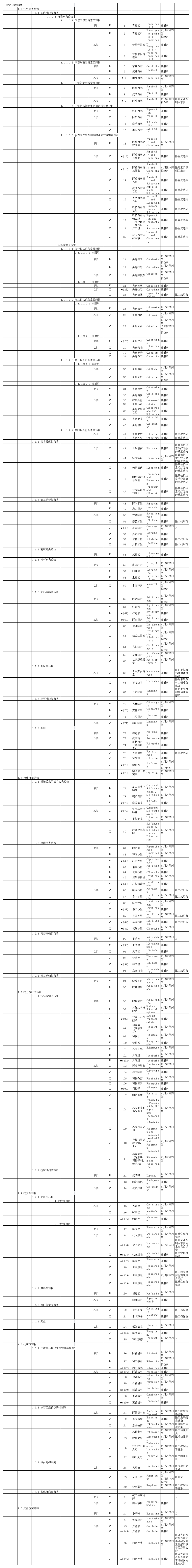 国家基本医疗保险、工伤保险和生育保险药品目录(2009西药)第1页